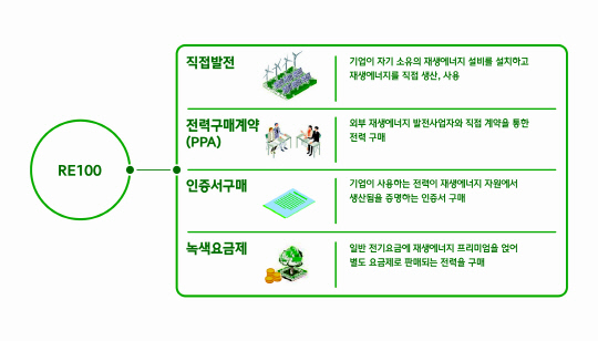 재생에너지 확보 전략. 현대모비스 제공